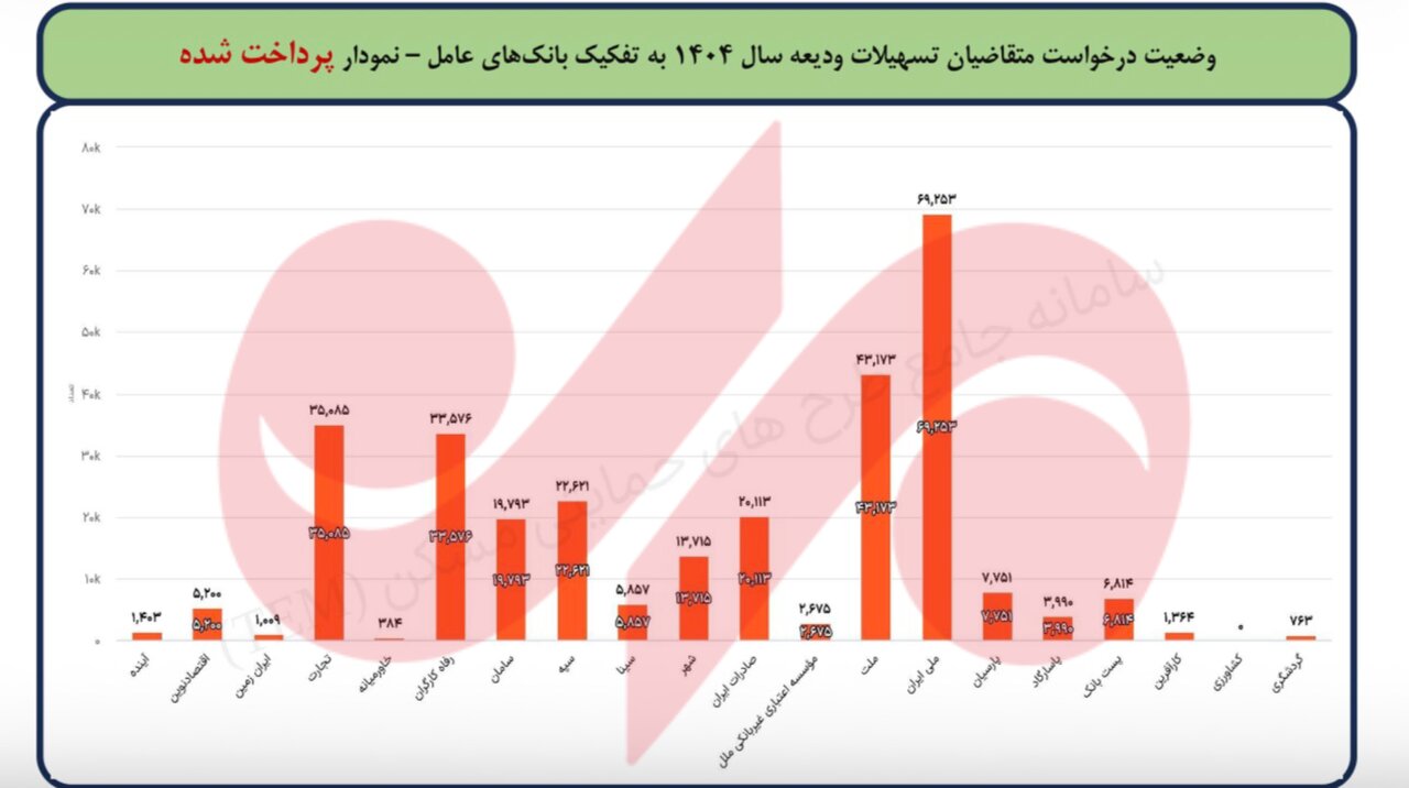 آخرین وضعیت تسهیلات ودیعه مسکن مشخص شد؛ پرداخت ۵۶ همت به مستاجران