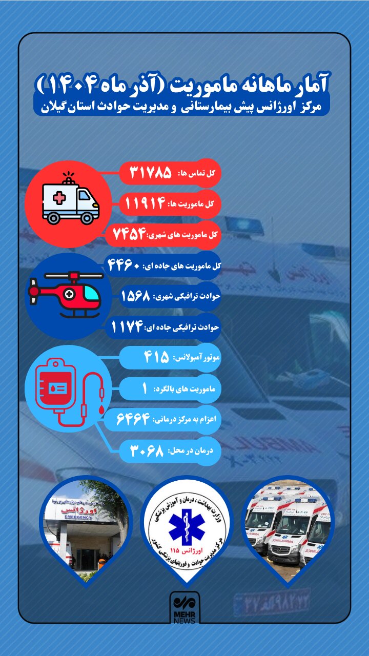 اینفوگرافیک؛ اورژانس گیلان در یک ماه