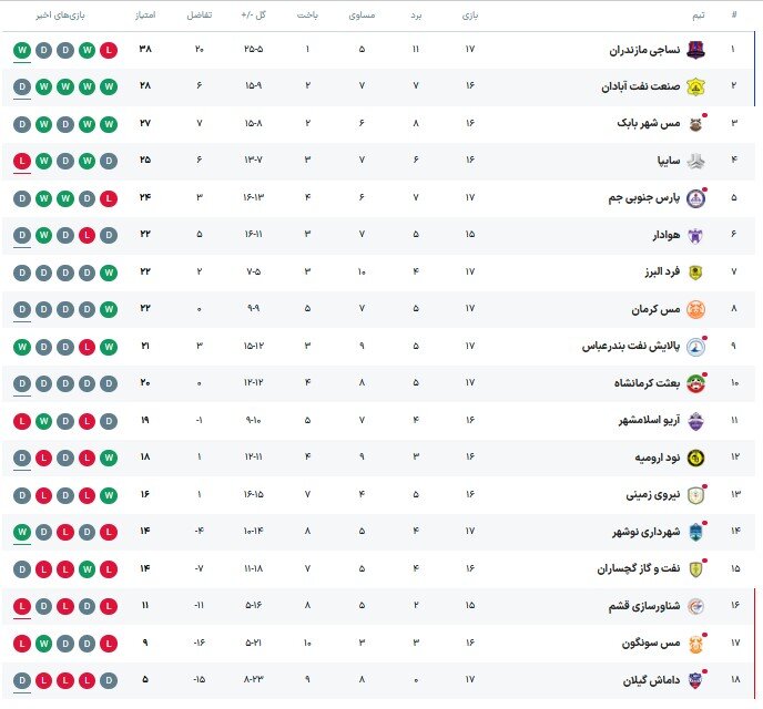 توقف مس شهربابک و شکست سایپا در لیگ دسته اول فوتبال