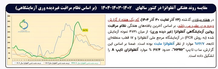 آنفلوانزا همچنان در آستانه «هشدار بالا» قرار دارد+نمودار