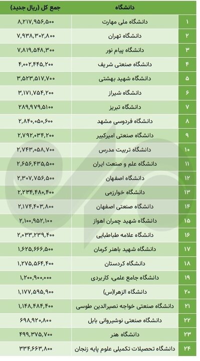 جدول بودجه‌ای ۲۴ دانشگاه مهم کشور؛ فقیر و ثروتمندترین‌ها کدامند ؟