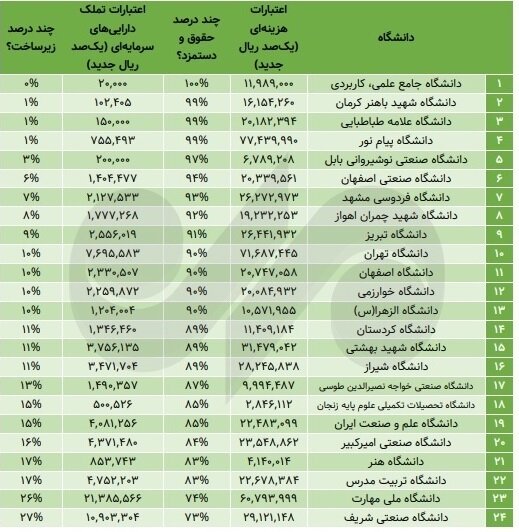 جدول بودجه‌ای ۲۴ دانشگاه مهم کشور؛ فقیر و ثروتمندترین‌ها کدامند ؟