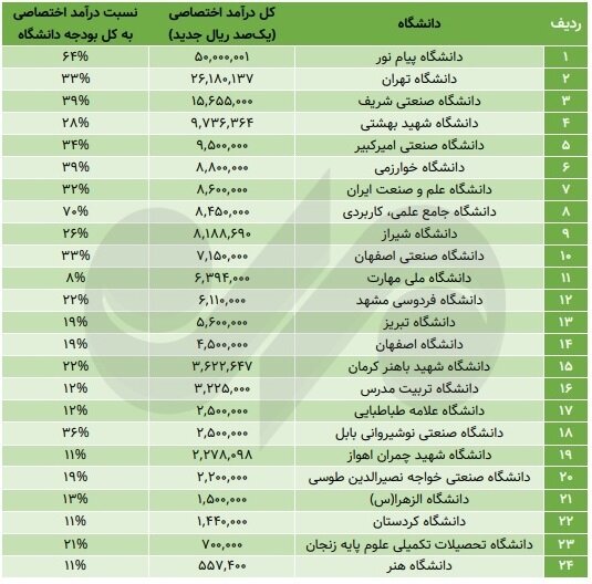 جدول بودجه‌ای ۲۴ دانشگاه مهم کشور؛ فقیر و ثروتمندترین‌ها کدامند ؟