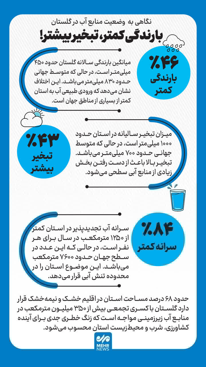 اینفوگرافیک؛ کاهش چشمگیر بارندگی بحران آب در گلستان را تشدید کرده است