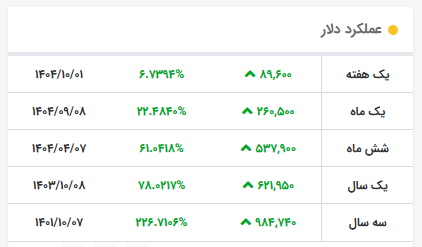 قیمت دلار رسمی ۱۲۱ هزار تومان را هم رد کرد