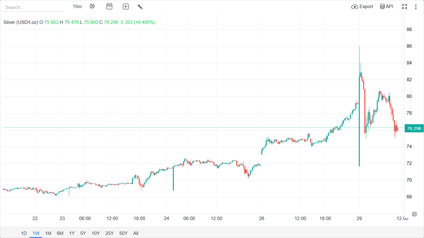 سقوط آزاد نقره از قله ۸۶ دلاری