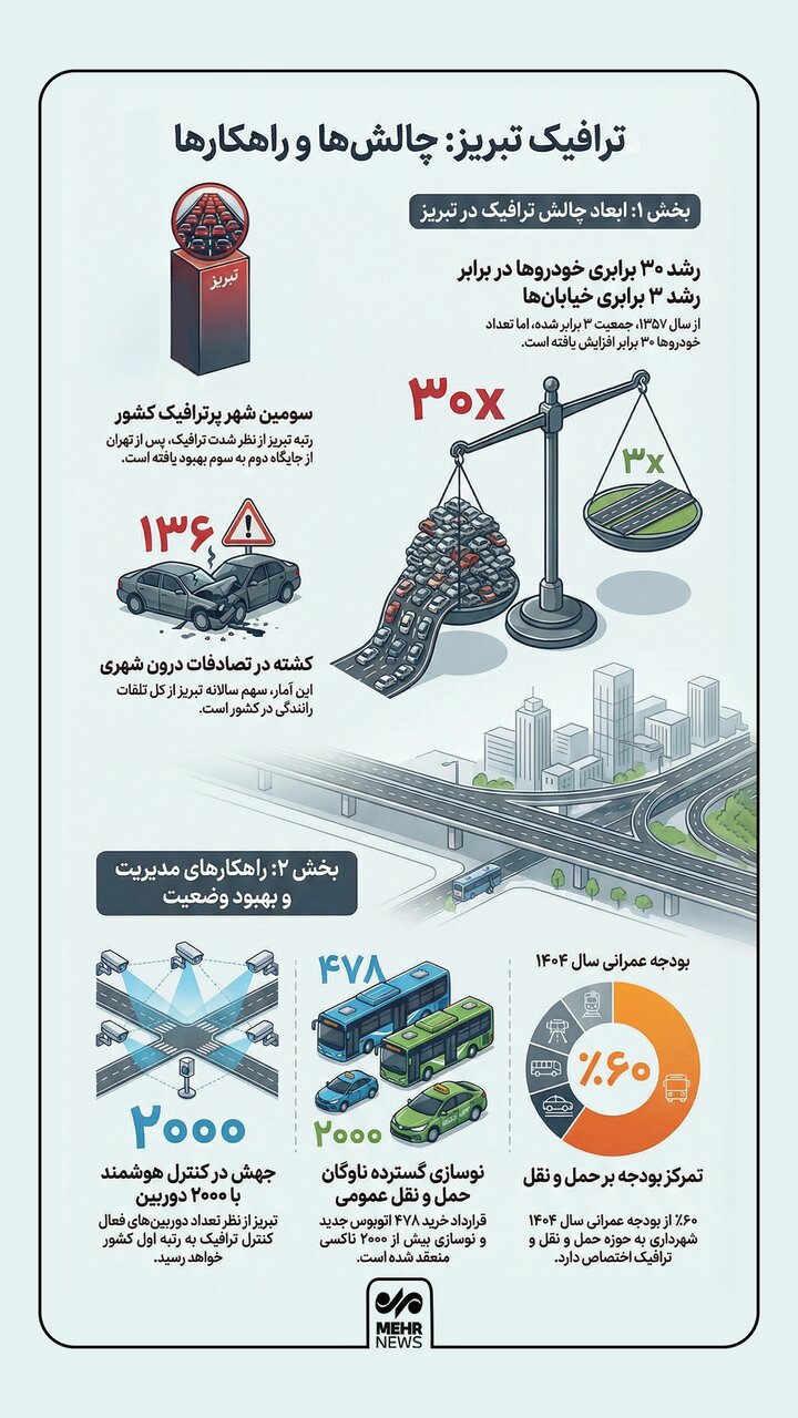 اینفوگرافیک؛ ترافیک تبریز و چالش‌ها و راهکارها