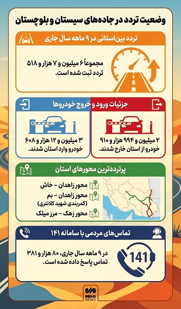 اینفوگرافیک؛ وضعیت جاده‌های سیستان و بلوچستان