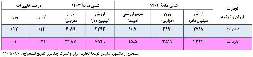 تجارت ۷ میلیارد دلاری ایران و ترکیه؛ تراز تجاری منفی ۲.۲ میلیارد دلار