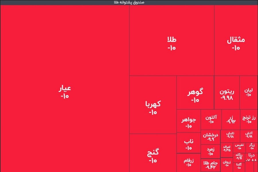 حقيقي،صندوق،خروج،تومان،واحدي،طلا،پول،بازار،منفي،تراز،فروش،ري ...