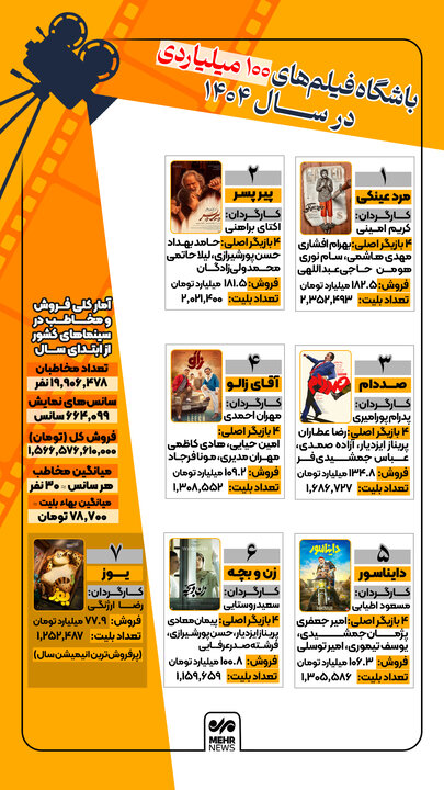 باشگاه فیلم‌های ۱۰۰میلیاردی در سال ۱۴۰۴