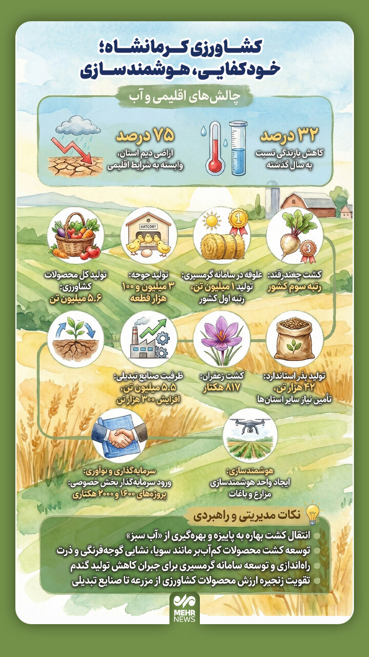 اینفوگرافیک؛ نمای کلی کشاورزی کرمانشاه