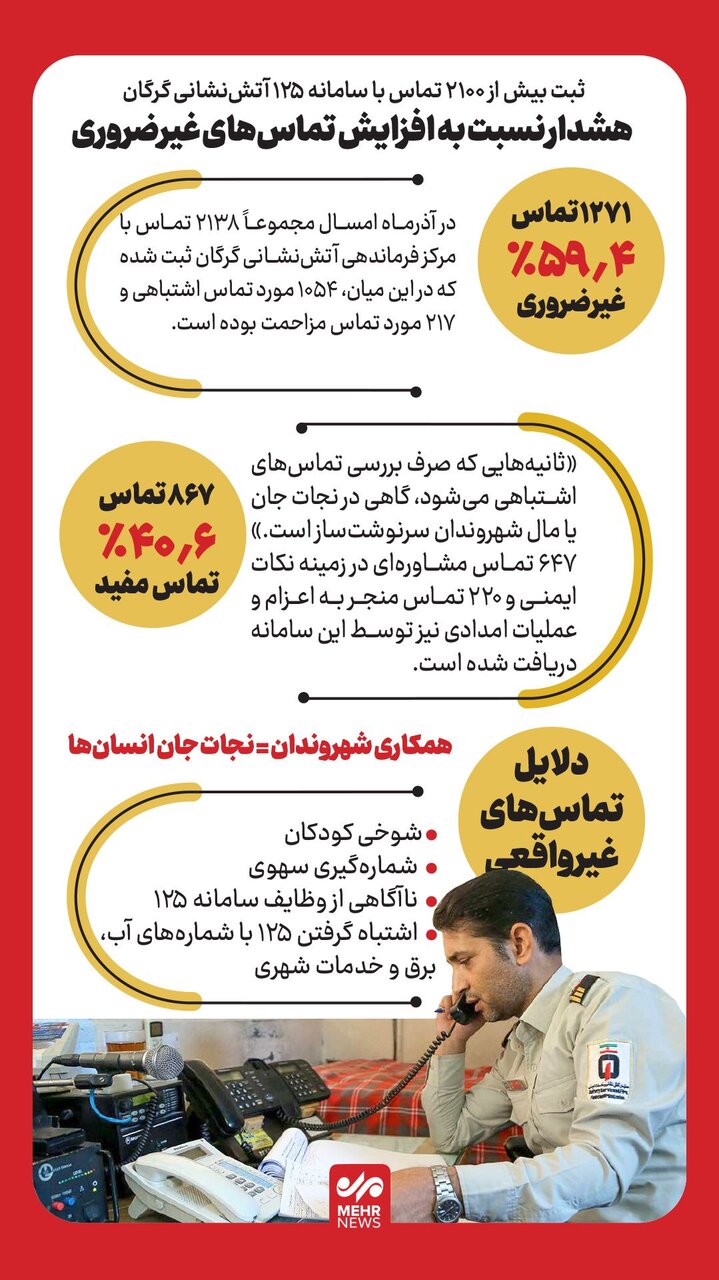 اینفوگرافیک؛ ثبت بیش از ۲۱۰۰ تماس با ۱۲۵ گرگان طی آذر امسال