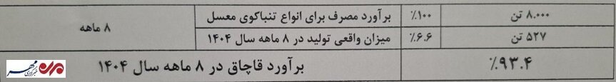۲۷ درصد بازار سیگار و ۹۳ درصد بازار تنباکو در اختیار قاچاقچیان است