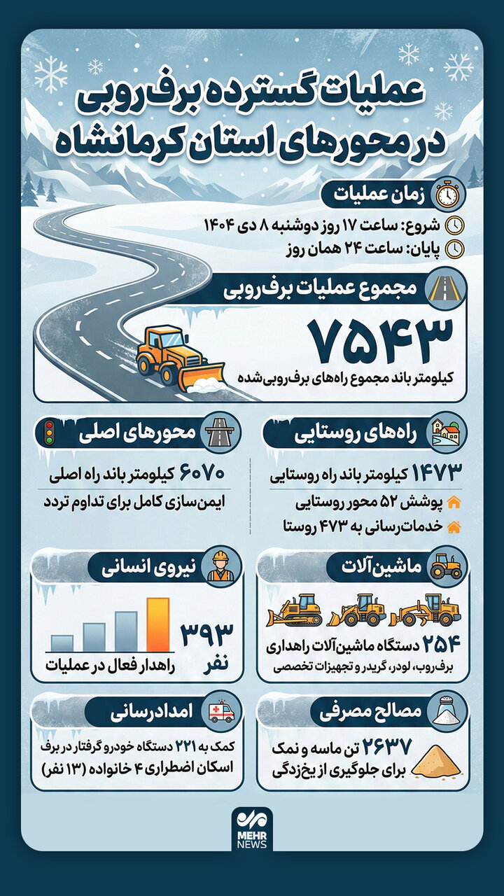 اینفوگرافیک؛ عملیات گسترده برف‌روبی در محورهای استان کرمانشاه