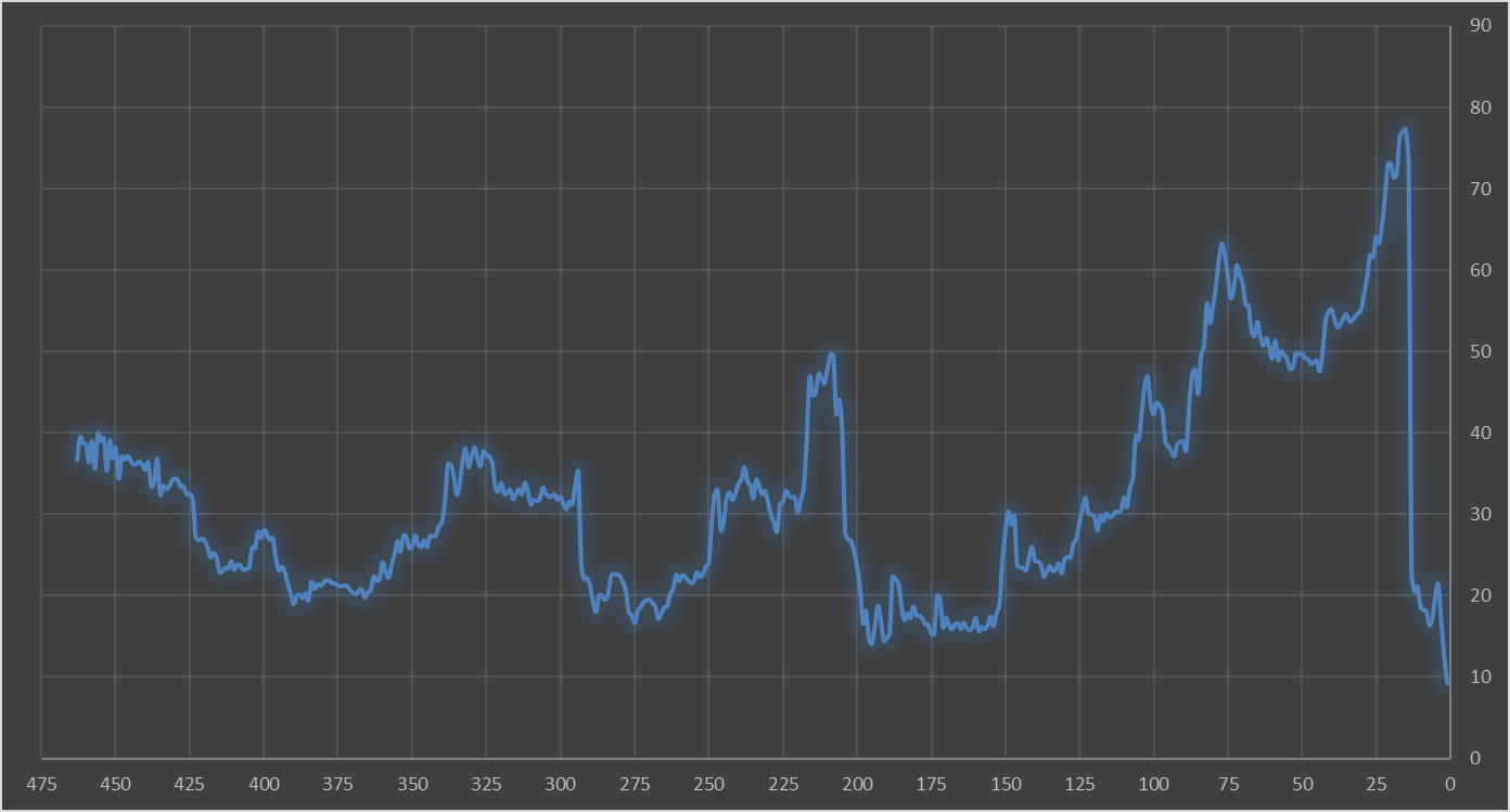 فاصله نرخ آزاد و رسمی به ۹ درصد سقوط کرد؛ سیگنال همتی برای تک نرخی شدن