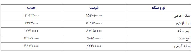 قیمت سکه با ورود «همتی» کاهش یافت