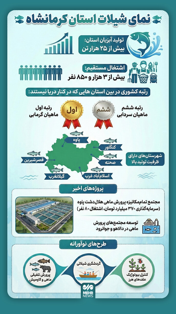 اینفوگرافیک؛ نمای کلی شیلات استان کرمانشاه