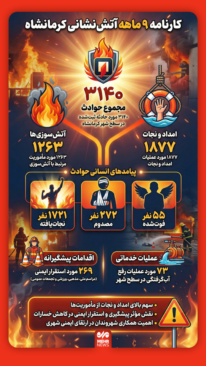 اینفوگرافیک؛ کارنامه ۹ ماهه آتش‌نشانی کرمانشاه