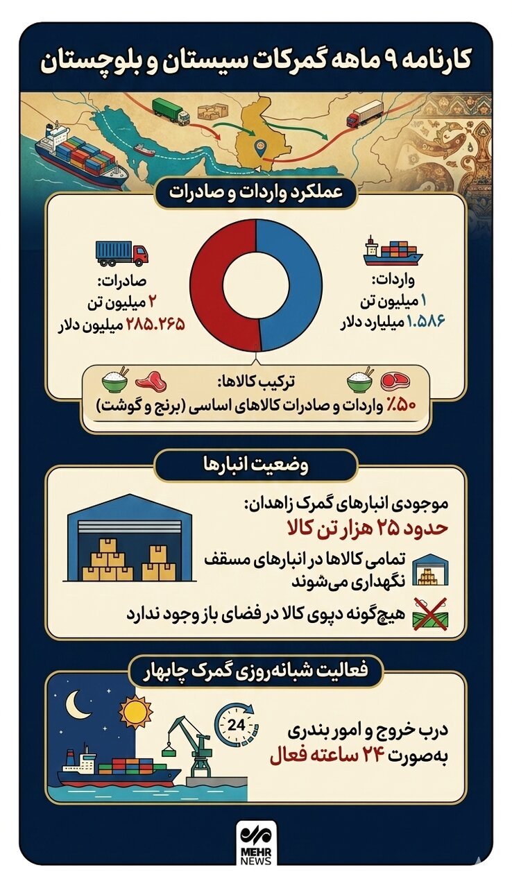 اینفوگرافیک؛ کارنامه ۹ ماهه گمرکات سیستان و بلوچستان
