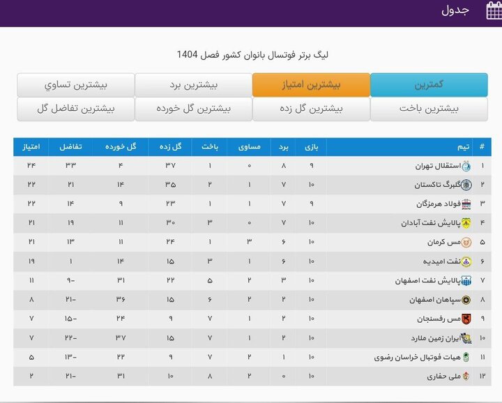 استقلال با برد ۸ گله صدر جدول را پس گرفت – آفتاب نو |  اخبار ورزشی