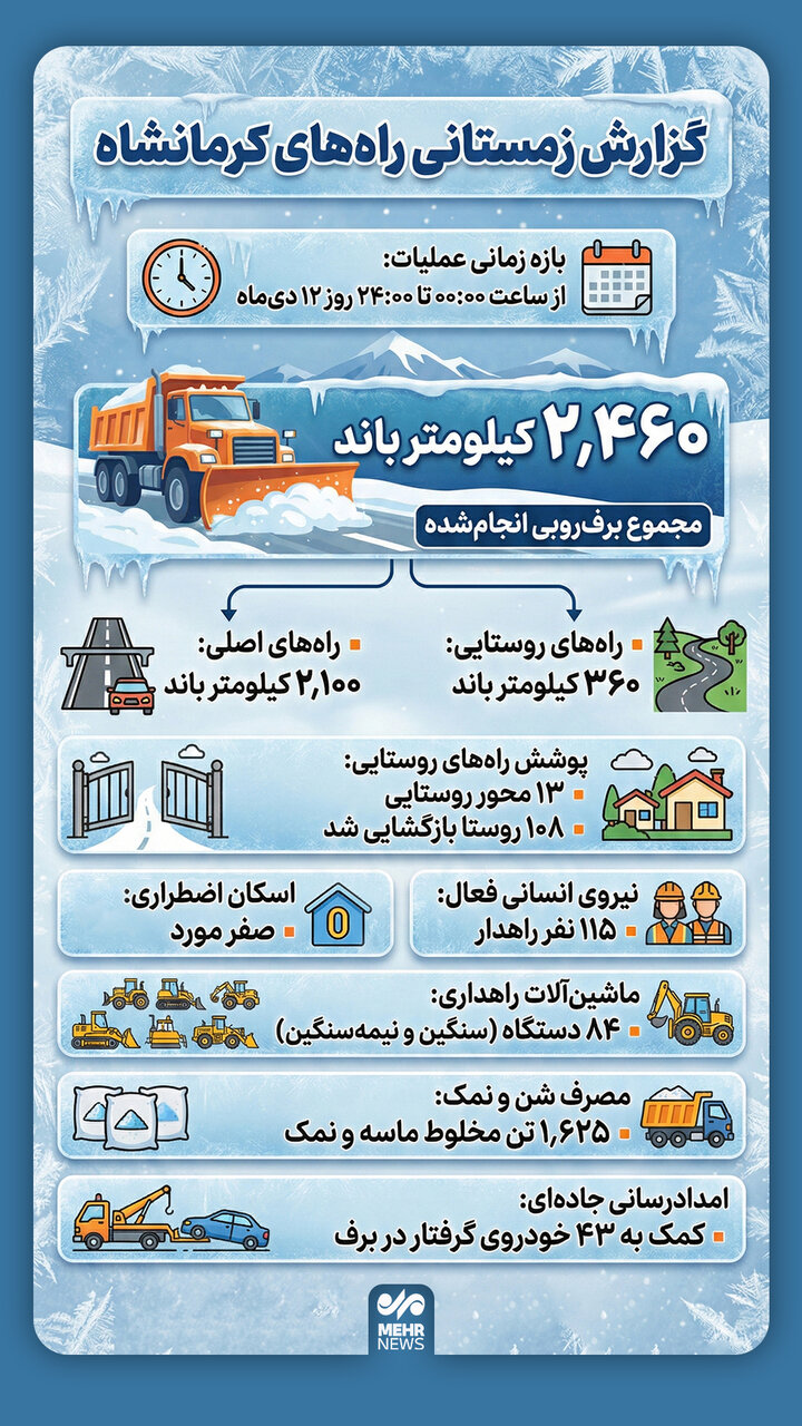 اینفوگرافیک؛ گزارش زمستانی راه‌های کرمانشاه