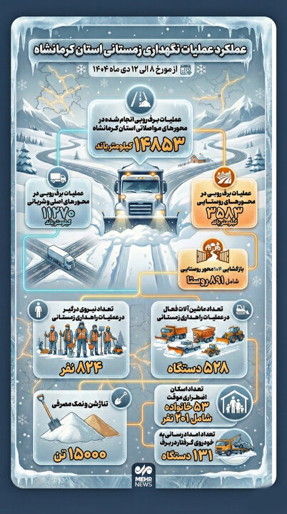 اینفوگرافیک؛ عملکرد عملیات نگهداری زمستان استان کرمانشاه