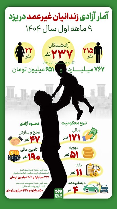 اینفوگرافیک؛ آزادی ۲۳۷ زندانی غیرعمد در یزد