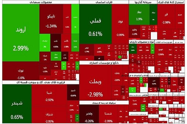 تالار شیشهای قرمز شد؛ افت ۳۵ هزار واحدی شاخص کل