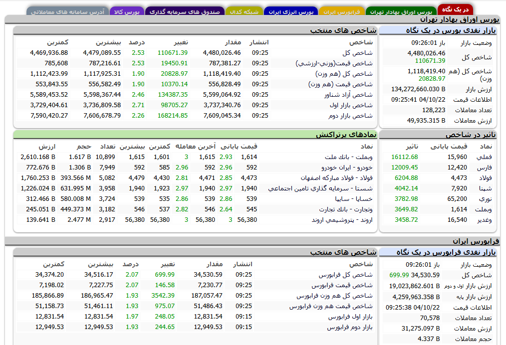 جهش ۱۱۰ هزار واحدی شاخص کل؛ بورس تهران به ۴.۵ میلیون واحد نزدیک شد
