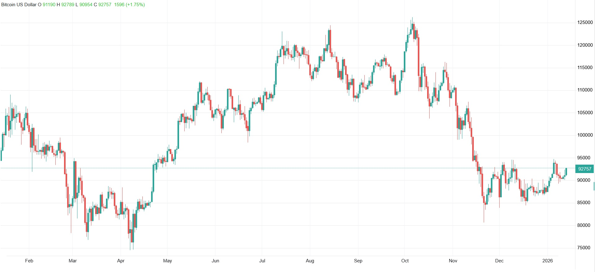 روز سبز کریپتو؛ قیمت بیتکوین و اتریوم ۲ درصد بالا رفت