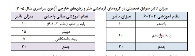 تشریح مهم‌ترین شرایط و ضوابط آزمون سراسری 1405 4