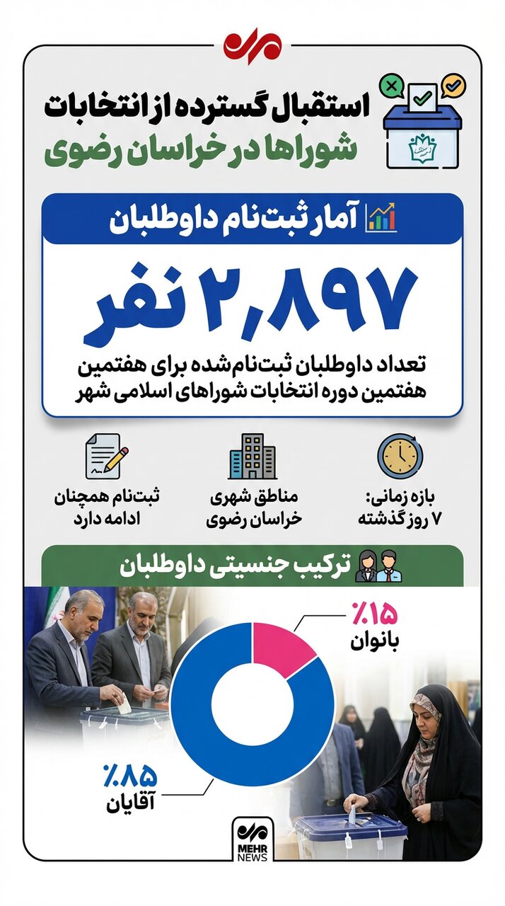 اینفوگرافیک؛ آخرین وضعیت نامنویسی انتخابات شوراها در خراسان رضوی