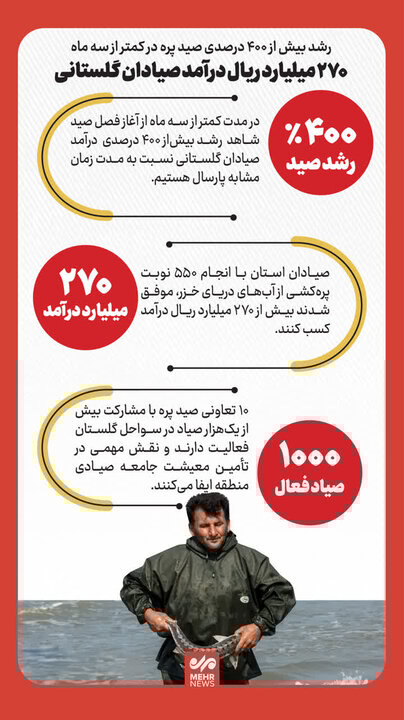 اینفوگرافیک؛ رشد بیش از ۴۰۰ درصدی صید پره در کمتر از سه ماه