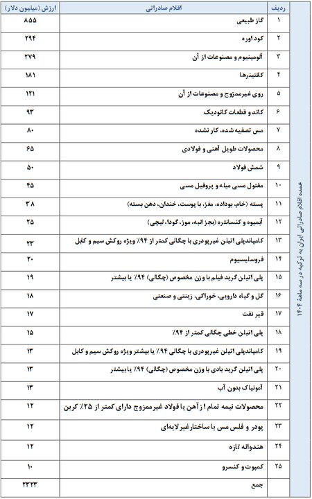 واردات ۸۳۵ میلیون دلار، فلزگرانبها از ترکیه