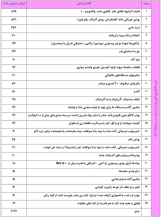واردات ۸۳۵ میلیون دلار، فلزگرانبها از ترکیه