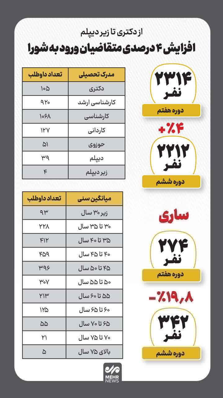 اینفوگرافیک؛ رشد ۴ درصدی داوطلبان انتخابات شوراهای شهر در مازندران