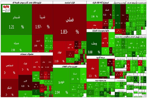 سرمای بورس؛ شاخص کل ۳۰ هزار واحد ریخت سرمای بورس؛ شاخص کل ۳۰ هزار واحد ریخت