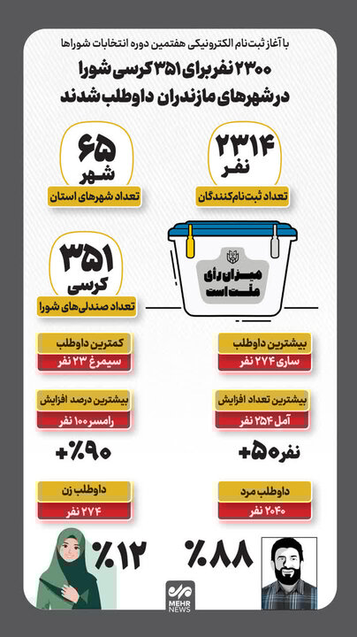 اینفوگرافیک؛ ثبتنام ۲۳۱۴ داوطلب برای ۳۵۱ کرسی شورا در مازندران