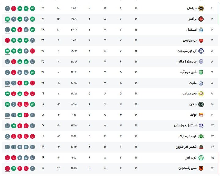 احتمال جابجایی صدرنشین/ استقلال و پرسپولیس علیه سپاهان + برنامه و جدول