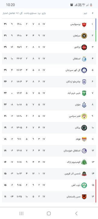 صدرنشینی در برف از دست سپاهان «سُر» خورد/یک ستاره به داد پرسپولیس رسید