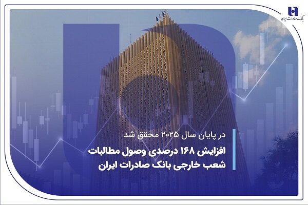 افزایش ۱۶۸ درصدی وصول مطالبات شعب خارجی بانک صادرات ایران افزایش ۱۶۸ درصدی وصول مطالبات شعب خارجی بانک صادرات ایران