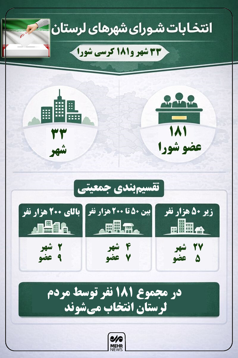 اینفوگرافیک؛ انتخابات شورای شهرهای لرستان در یک نگاه