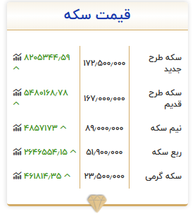 طلای خام به کانال ۱۷ میلیون تومان وارد شد