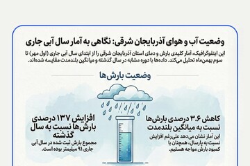 اینفوگرافیک؛ نگاهی به آمار سال آبی جاری در آذربایجان‌شرقی
