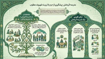 مدرسه؛ خط مقدم پیشگیری اجتماعی از جرم است