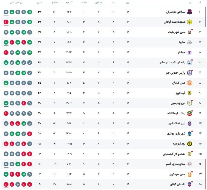 سایپا برنده جدال حساس لیگ یک/ داماش یک گام به سقوط نزدیک شد