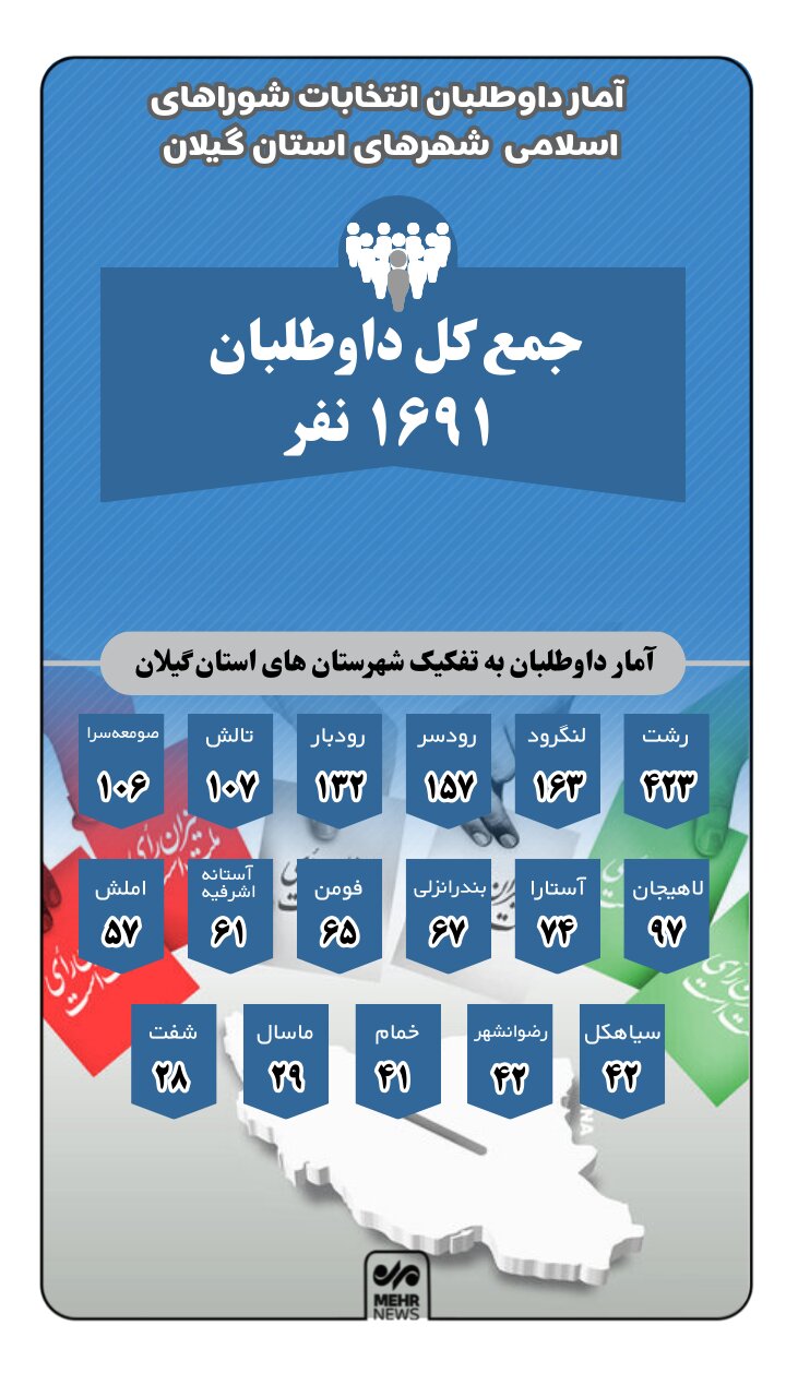اینفوگرافیک؛ آمار داوطلبان انتخابات شوراهای گیلان