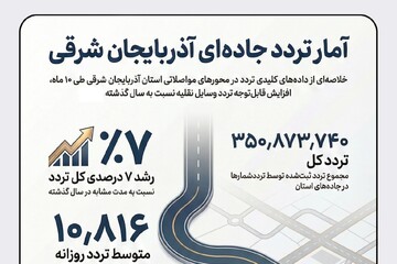 اینفوگرافیک؛ آمار تردد جاده ای در آذربایجان‌شرقی