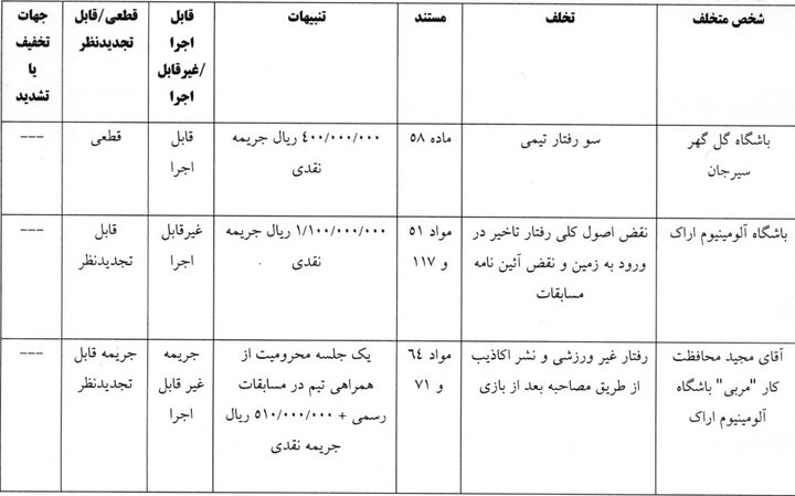 جریمه ۱۰۰ میلیونی برای مازیار زارع